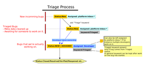 Platform-Triage-Process-v2.png