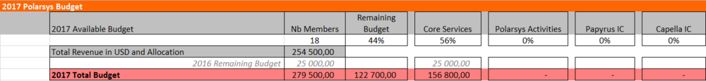 PolarSys-budget-2017-BeforeAllocation-20170316.PNG